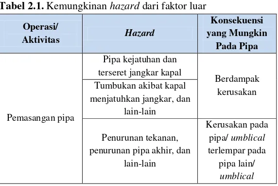 Tabel 2.1. Kemungkinan hazard dari faktor luar  