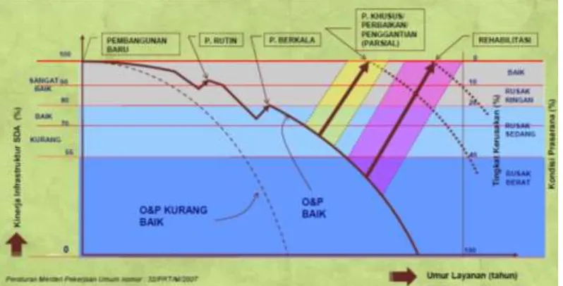 Gambar 2.3. Kondisi dan Kinerja Infrastruktur Sumber Daya Air 