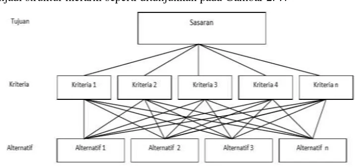 Gambar 2. 7. Struktur Hirarki Metode AHP 