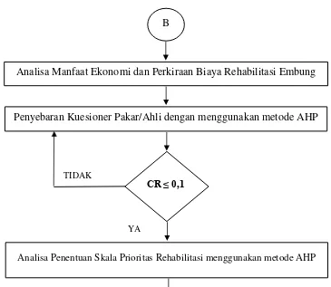 Gambar 3. 1. Desain dan Alur Penelitian  