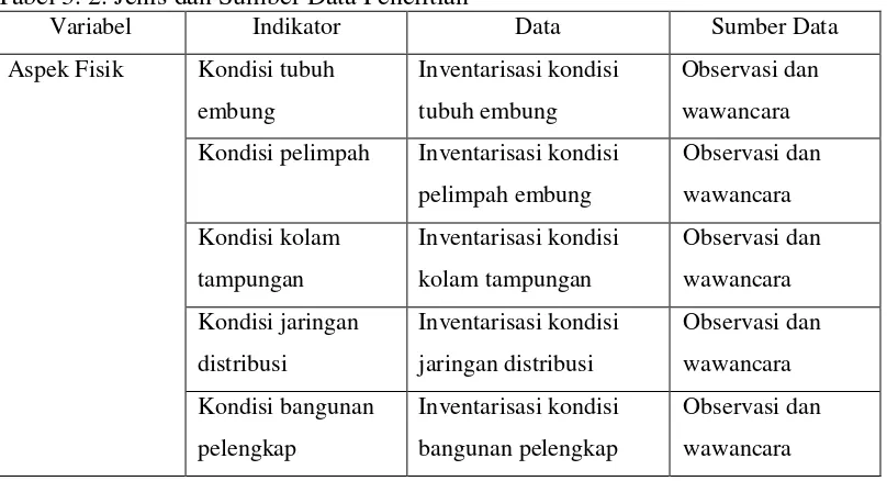 Tabel 3. 2. Jenis dan Sumber Data Penelitian 