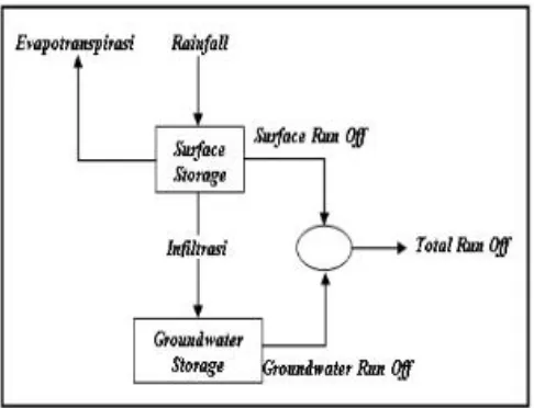 Gambar 2.5 Bagan Alir Model rainfall-runoff Metode FJ. Mock (Bappenas, 2006