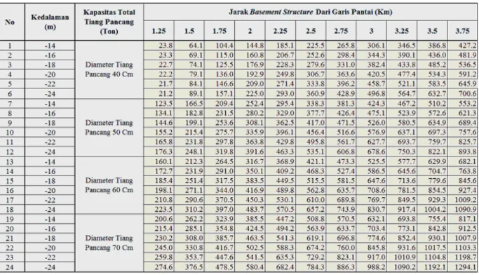 Tabel 1. Kapasitas Total Tiang Pancang Sepanjang Lokasi BH-1dan BH-2