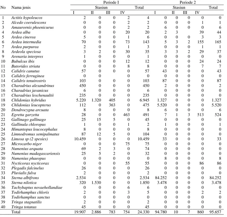 Tabel 2  Jumlah indvidu pada setiap jenis yang dijumpai dilokasi studi  No  Nama jenis 