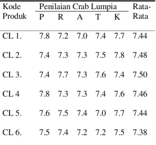Tabel 3. Uji Kesukaan Produk Crab Lunpia 