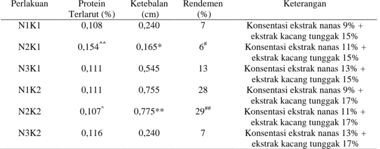 Tabel 1 Rata-rata Kadar Protein Terlarut, Ketebalan dan Rendemen Nata  Biji Nangka  Perlakuan  Protein  Terlarut (%)  Ketebalan  (cm)  Rendemen  (%)  Keterangan 