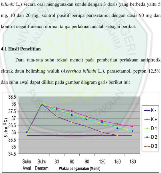 Gambar  4.1  Diagram  Garis  Rata-Rata  Suhu  Rektal  Mencit  Sebelum  dan  Sesudah Pemberian Perlakuan 