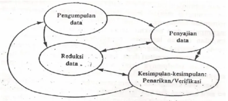 Gambar 3.1 : Komponen-komponen analisis data  (Interaktive model) 