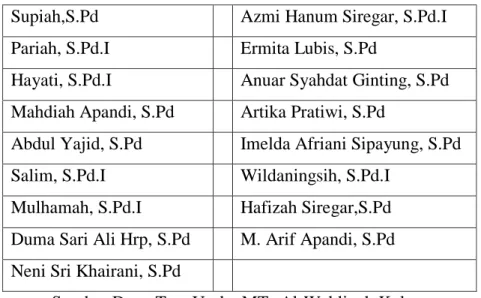 Tabel 4.1 : Daftar Tenaga Kependidikan MTs Al-Washliyah Kolam  Supiah,S.Pd  Azmi Hanum Siregar, S.Pd.I  Pariah, S.Pd.I  Ermita Lubis, S.Pd 