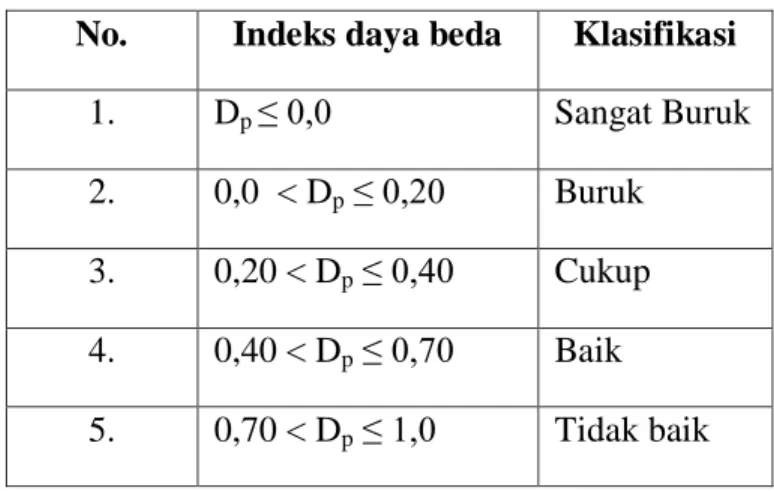 Tabel Klasifikasi Indeks Daya Beda Soal  No.  Indeks daya beda  Klasifikasi 