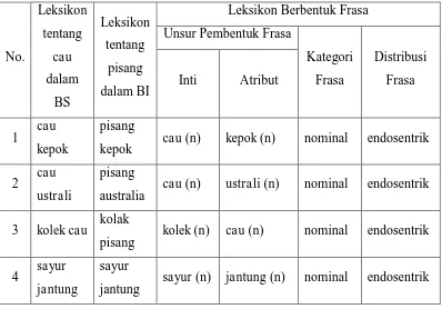 Tabel 3.9 Contoh Analisis Data Klasifikasi Leksikon tentang Cau 