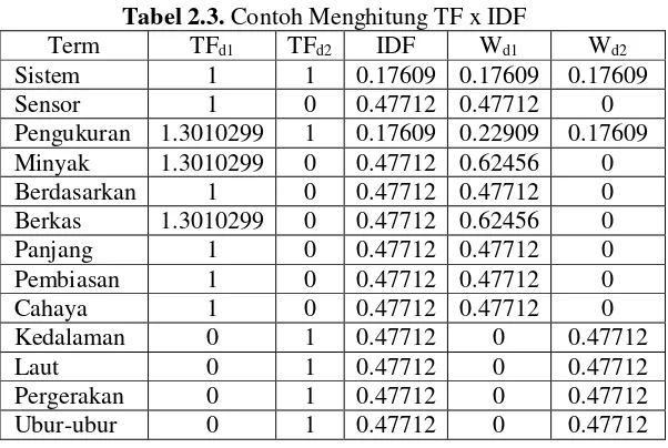 Tabel 2.3. Contoh Menghitung TF x IDF 