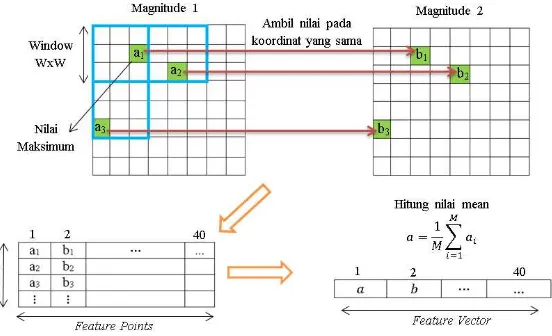 Gambar 2.3 Proses Mendapatkan feature vector 