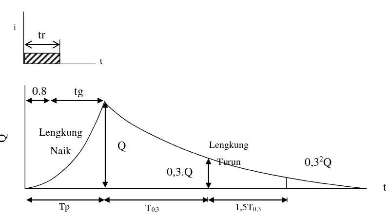 Gambar 2. 9 Hidrograf satuan sintetis Nakayasu (Soemarto, 1999)