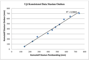 Tabel 4. 6 Perhitungan Uji Konsistensi Curah Hujan di Stasiun Kedungdung