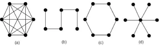 Gambar 2.3: (a) Graf Lengkap, (b) Graf Lintasan, (c) Graf Lingkaran, dan (d) GrafBintang