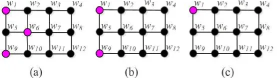 Gambar 2.6: Konstruksi himpunan pembeda dari graf G: (a) W1 = {w1, w6, w9},