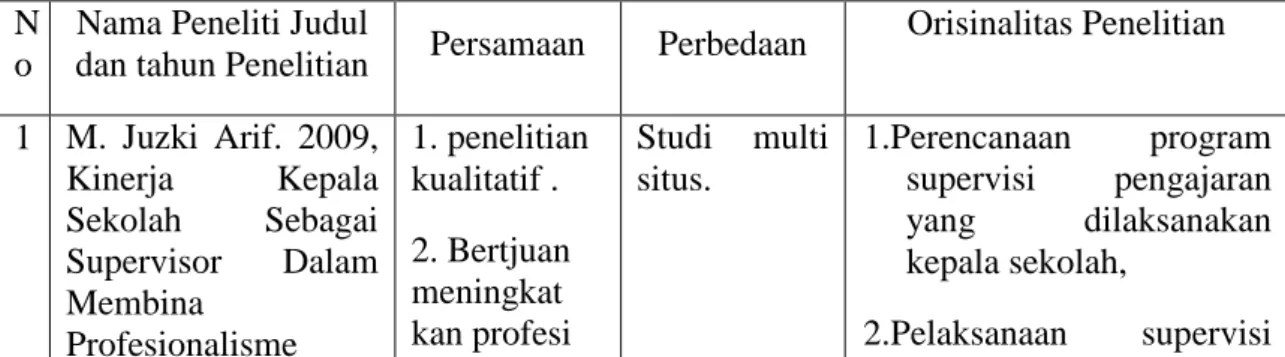 Tabel  1.1 Tabel Orisinalitas Penelitian  N