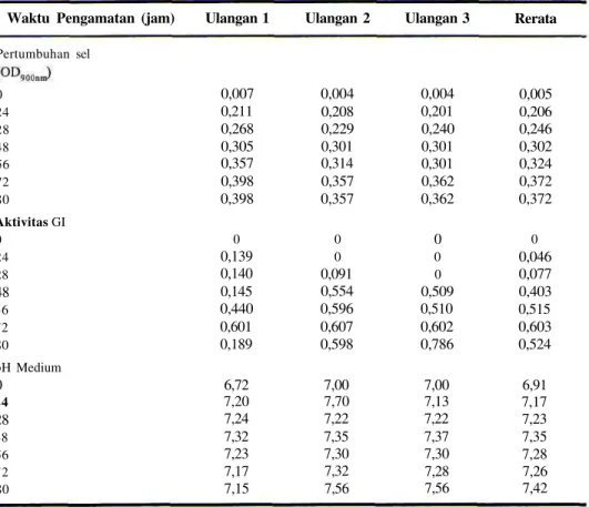Tabel 1. Data pengamatan pertumbuhan Arthrobacter sp. NRRL B 3728, aktivitas GI yang dihasilkan dan pH medium selama fermentasi.
