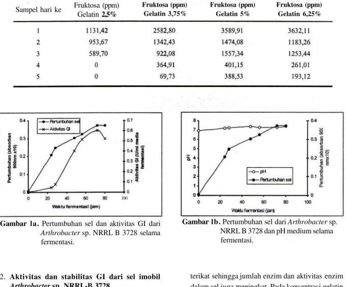 Tabel 2. Pengaruh konsentrasi gelatin terhadap aktivitas GI dari sel imobil Arthrobacter sp