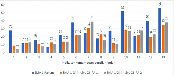 Gambar 2. Capaian indikator kemampuan berpikir ilmiah di sekolah daerah pegunungan di DIY  Gambar 2 menunjukkan bahwa masing-masing 