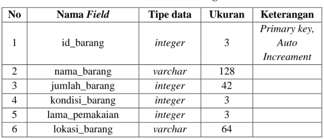 Tabel 3. Struktur Tabel barang 