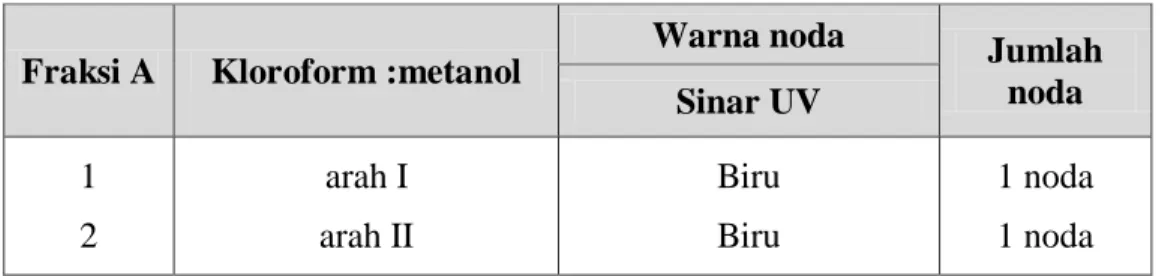 Tabel 4.  Hasil  identifikasi  KLT  dua  dimensi  Fraksi  A  ekstrak  Kloroform   Komfrey (Symphytum officinale L.) dengan cairan pengelusi kloroform: 