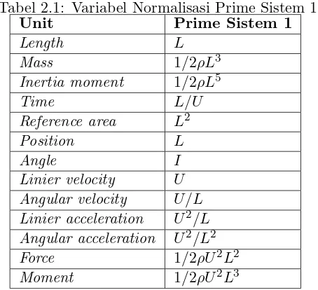 Tabel 2.1: Variabel Normalisasi Prime Sistem 1