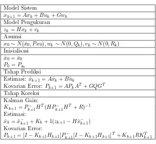 Tabel 2.2: Algoritma Kalman Filter