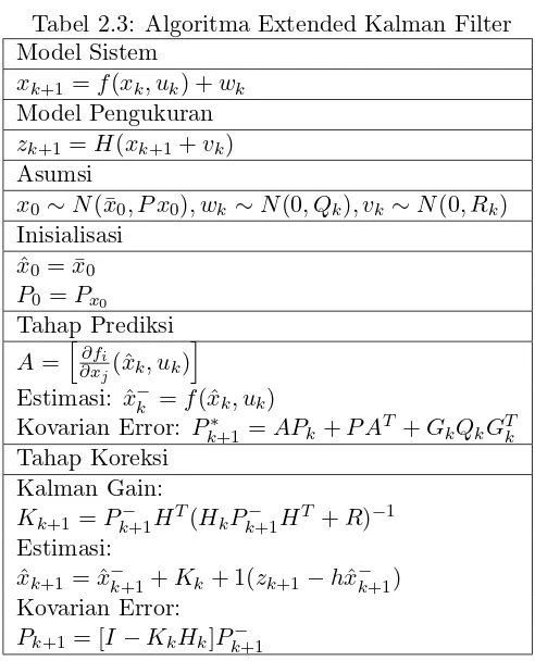 Tabel 2.3: Algoritma Extended Kalman Filter