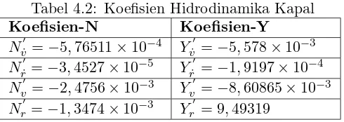 Tabel 4.2: Koeﬁsien Hidrodinamika Kapal