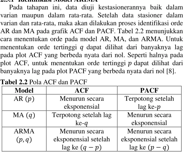 Tabel 2.2 Pola ACF dan PACF 