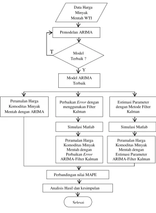 Gambar 3.1 Block Diagram Penelitian 