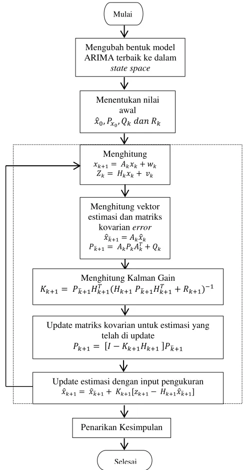 Gambar 3.3 Block Diagram Filter Kalman 