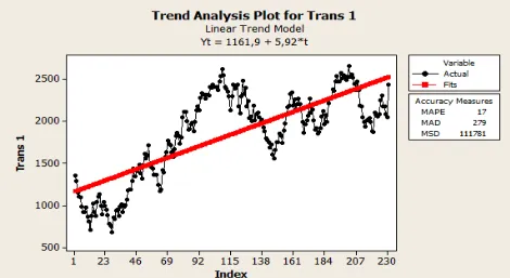 Gambar 4.3 Plot Data Hasil Transformasi 