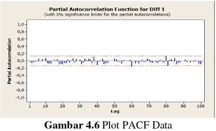 Gambar 4.6 Plot PACF Data 