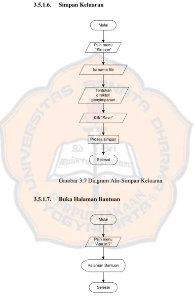 Gambar 3.7 Diagram Alir Simpan Keluaran 