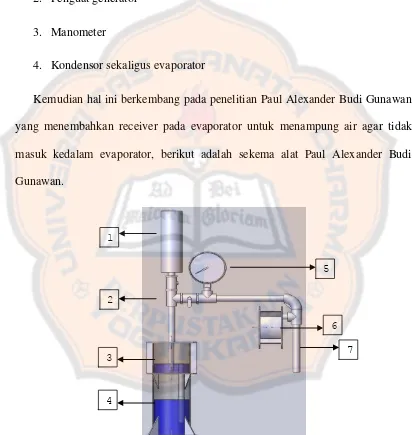 Gambar 2.3. Skema alat pendingin absorbsi generator vertikal dan evaporator 