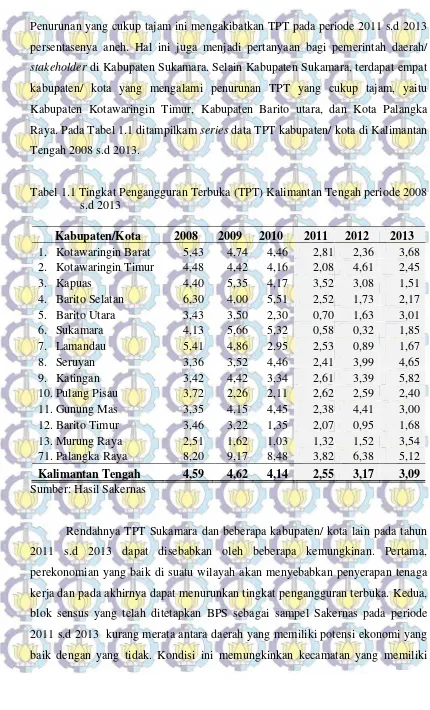 Tabel 1.1 Tingkat Pengangguran Terbuka (TPT) Kalimantan Tengah periode 2008 