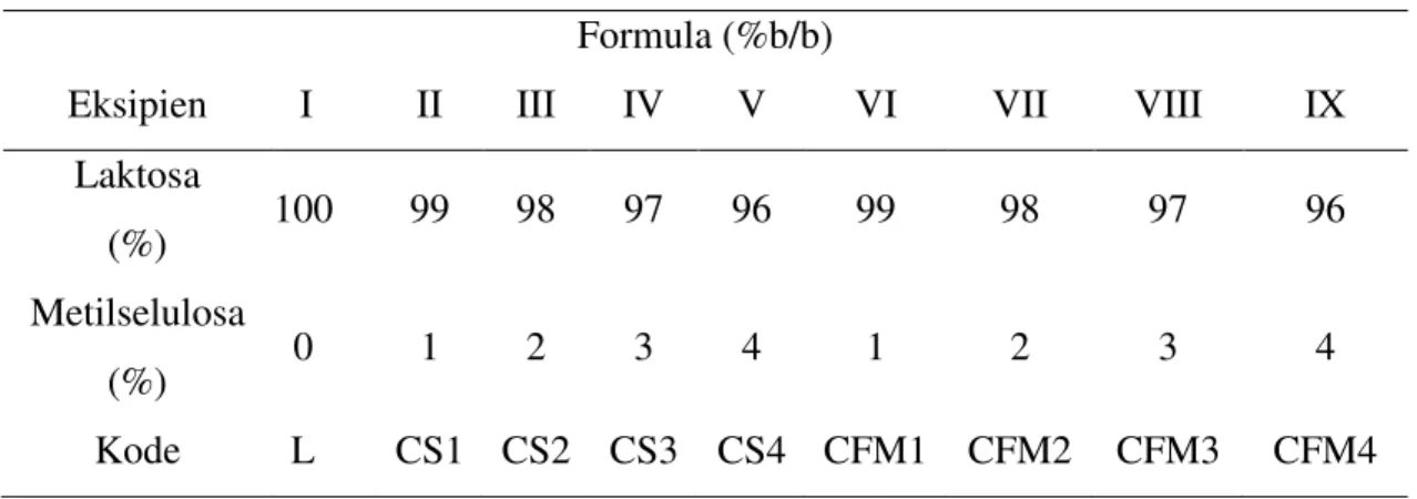 Tabel 1. Komposisi campuran Laktosa-Metilsellulosa  Formula (%b/b) 