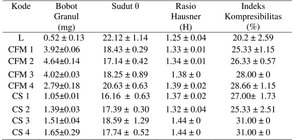 Tabel 2. Profil serbuk  Kode  Bobot  Granul  Sudut θ  Rasio  Hausner  Indeks  Kompresibilitas  (mg)  (H)  (%)  L  0.52 ± 0.13   22.12 ± 1.14  1.25 ± 0.04  20.2 ± 2.59  CFM 1  3.92±0.06  18.43 ± 0.29  1.33 ± 0.01  25.33 ±1.15  CFM 2  4.64±0.14  17.14 ± 0.42