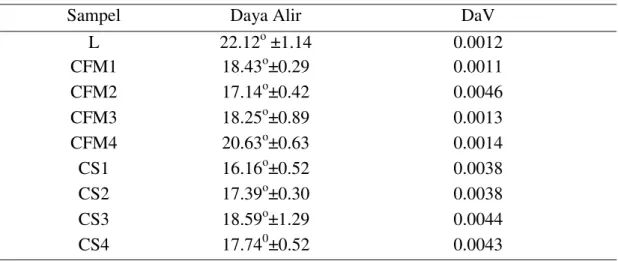 Tabel 5.Hasil Pengujian Sifat Alir dan Distribusi Ukuran Partikel 