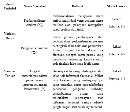 Tabel 4.2.  Definisi Operasional dan Skala Pengukuran Variabel 