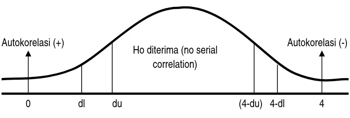 Gambar 4.1.  Diagram Durbin – Watson 