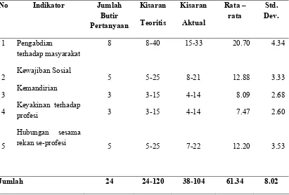 Tabel 5.3.  Statistik Deskriptif Data Profesionalisme Auditor  
