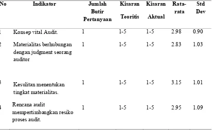 Tabel di atas menunjukkan bahwa variabel pengalaman auditor diukur dengan 4 indikator yang 