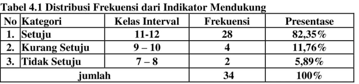 Tabel 4.1 Distribusi Frekuensi dari Indikator Mendukung