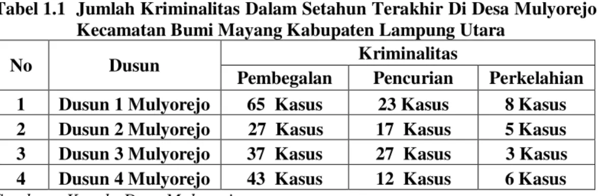 Tabel 1.1  Jumlah Kriminalitas Dalam Setahun Terakhir Di Desa Mulyorejo  Kecamatan Bumi Mayang Kabupaten Lampung Utara 