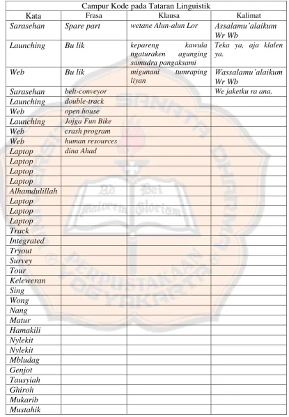 Table campur kode pada tataran linguistik  