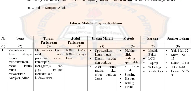 Tabel 6. Matriks Program Katekese 
